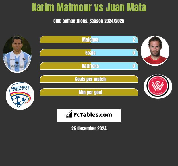 Karim Matmour vs Juan Mata h2h player stats