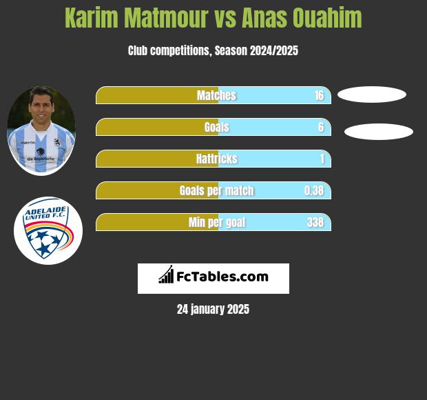 Karim Matmour vs Anas Ouahim h2h player stats