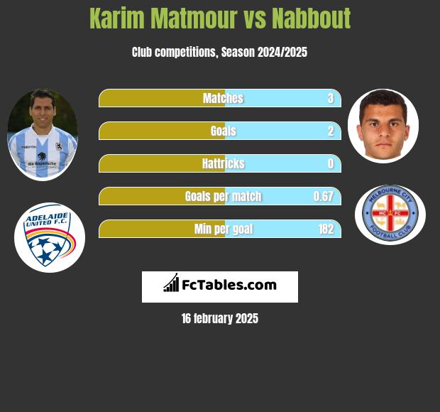 Karim Matmour vs Nabbout h2h player stats