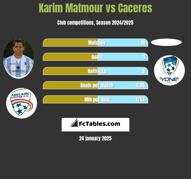 Karim Matmour vs Caceres h2h player stats