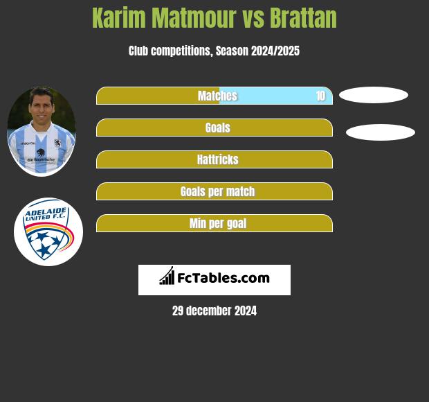 Karim Matmour vs Brattan h2h player stats