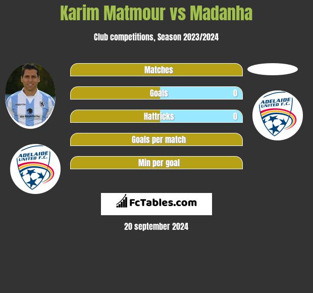 Karim Matmour vs Madanha h2h player stats