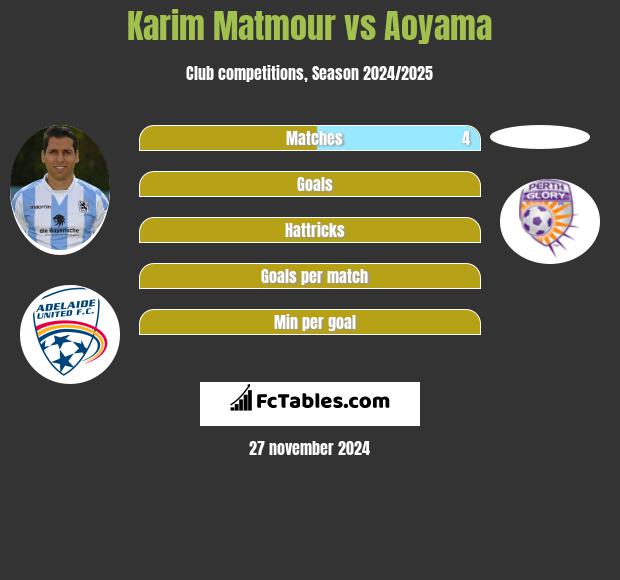 Karim Matmour vs Aoyama h2h player stats