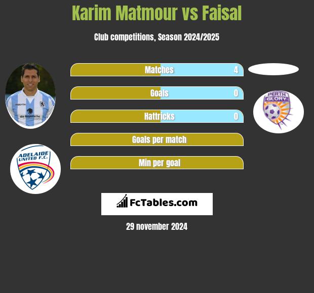 Karim Matmour vs Faisal h2h player stats