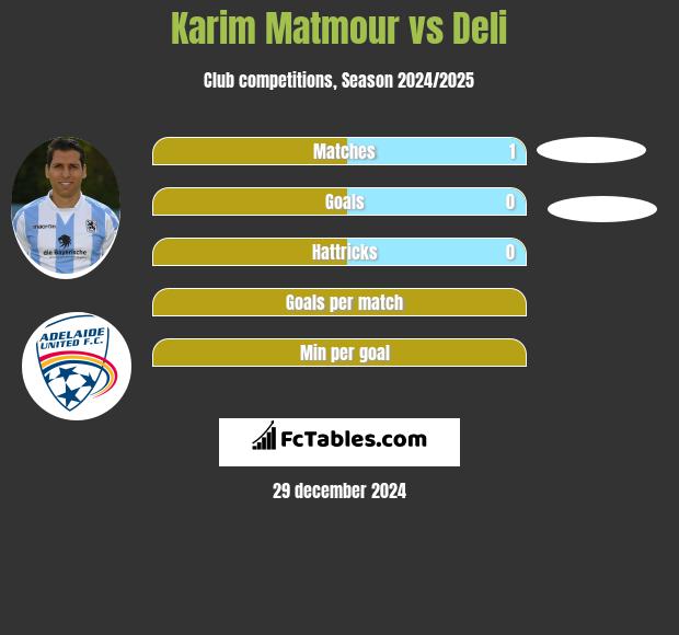 Karim Matmour vs Deli h2h player stats