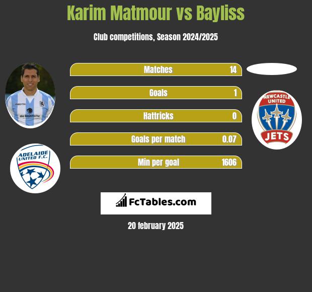 Karim Matmour vs Bayliss h2h player stats