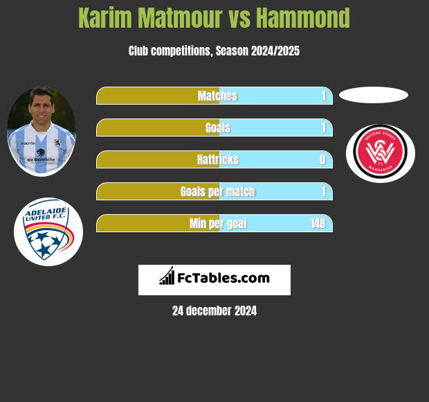 Karim Matmour vs Hammond h2h player stats