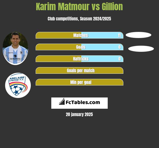 Karim Matmour vs Gillion h2h player stats