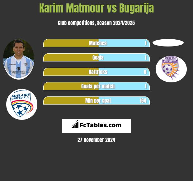 Karim Matmour vs Bugarija h2h player stats