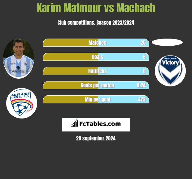 Karim Matmour vs Machach h2h player stats