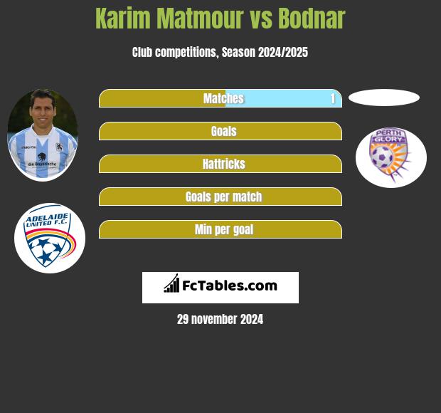 Karim Matmour vs Bodnar h2h player stats