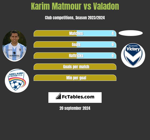 Karim Matmour vs Valadon h2h player stats