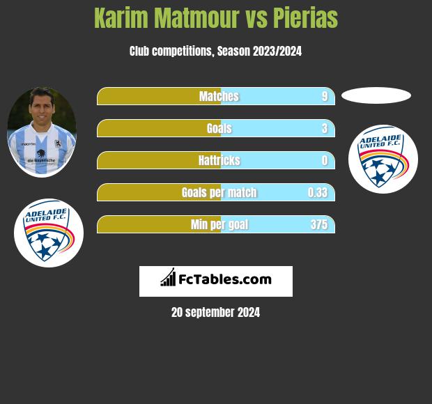 Karim Matmour vs Pierias h2h player stats