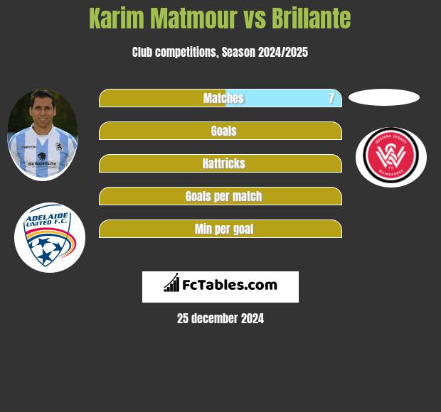 Karim Matmour vs Brillante h2h player stats