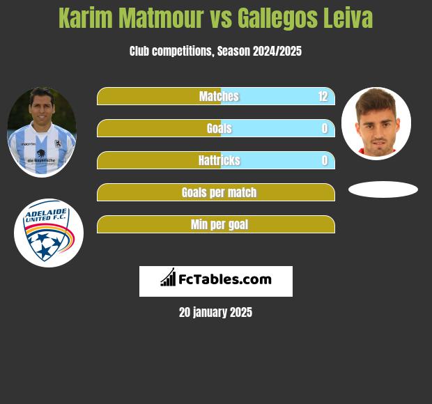 Karim Matmour vs Gallegos Leiva h2h player stats