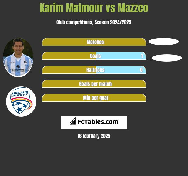 Karim Matmour vs Mazzeo h2h player stats