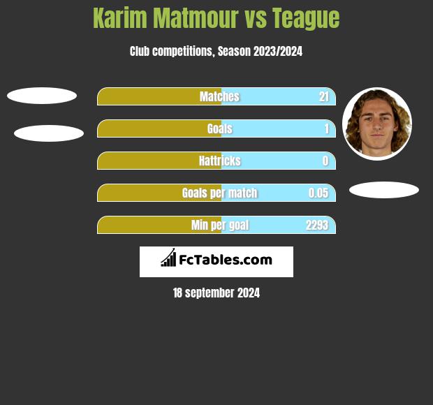 Karim Matmour vs Teague h2h player stats