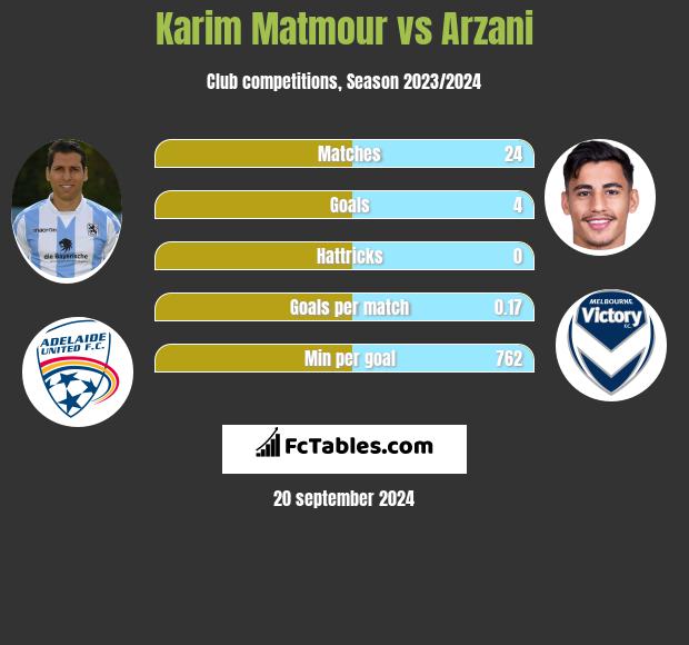 Karim Matmour vs Arzani h2h player stats