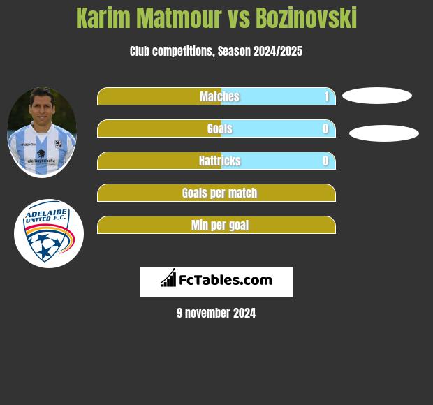 Karim Matmour vs Bozinovski h2h player stats