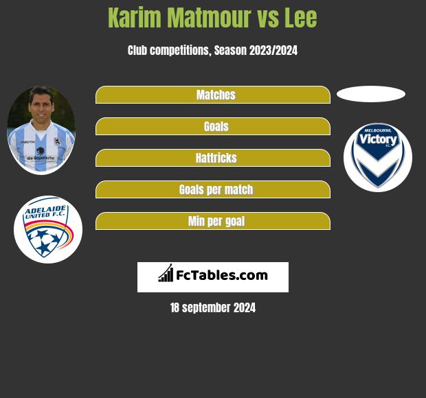 Karim Matmour vs Lee h2h player stats