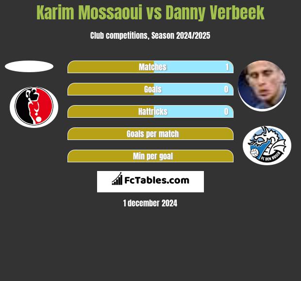 Karim Mossaoui vs Danny Verbeek h2h player stats