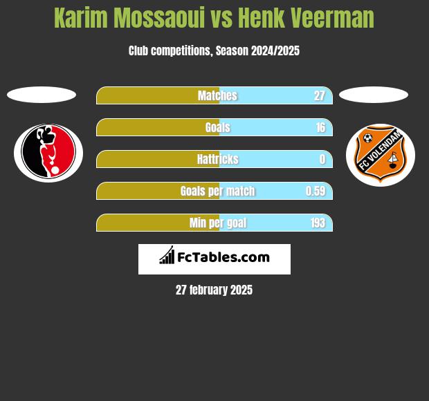 Karim Mossaoui vs Henk Veerman h2h player stats