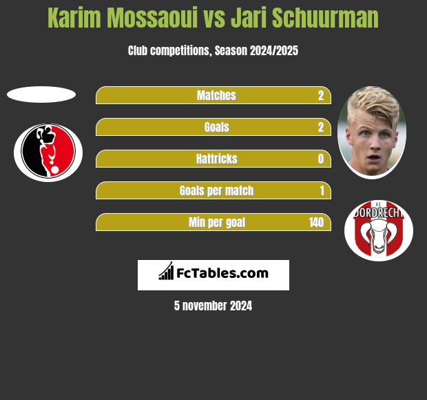 Karim Mossaoui vs Jari Schuurman h2h player stats