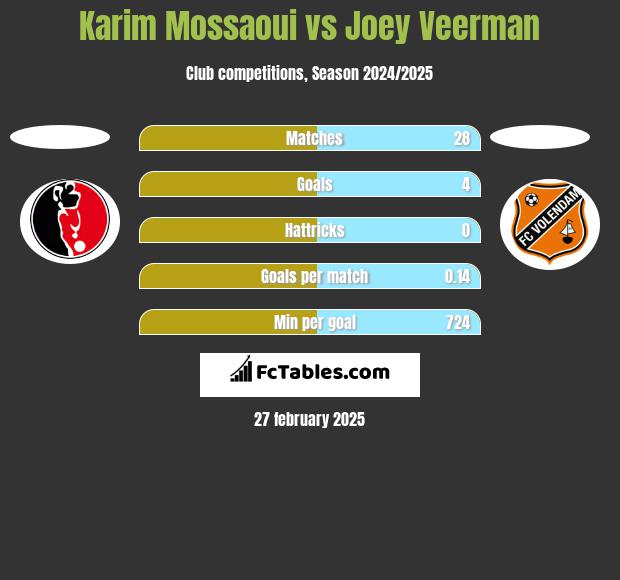 Karim Mossaoui vs Joey Veerman h2h player stats