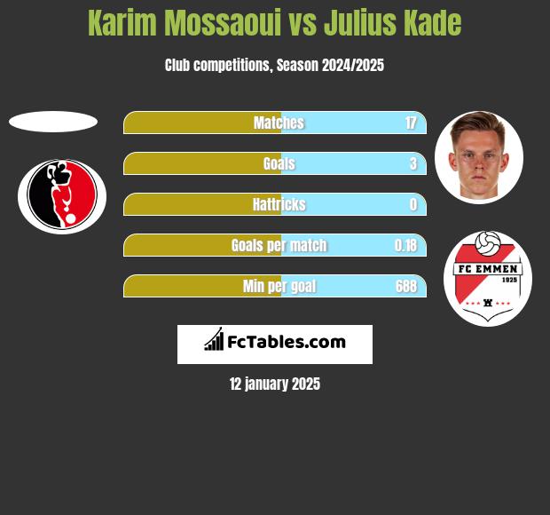 Karim Mossaoui vs Julius Kade h2h player stats