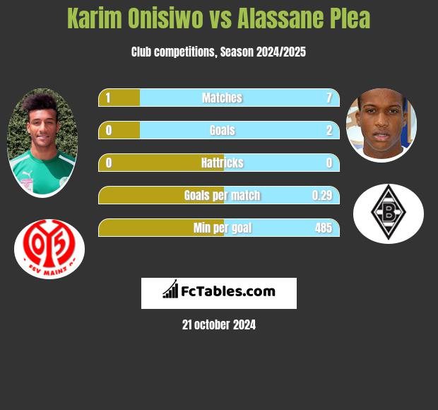 Karim Onisiwo vs Alassane Plea h2h player stats