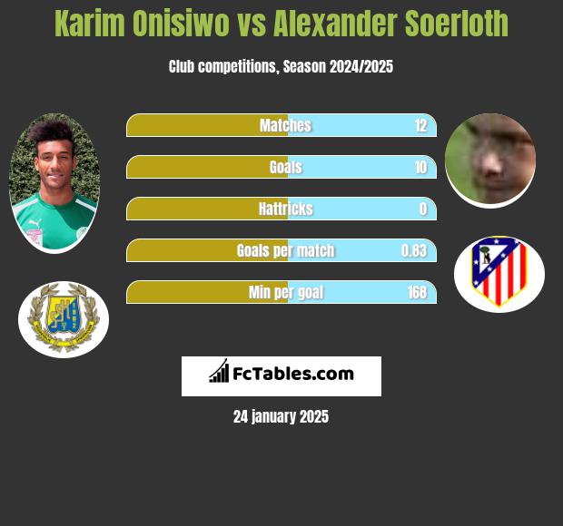 Karim Onisiwo vs Alexander Soerloth h2h player stats