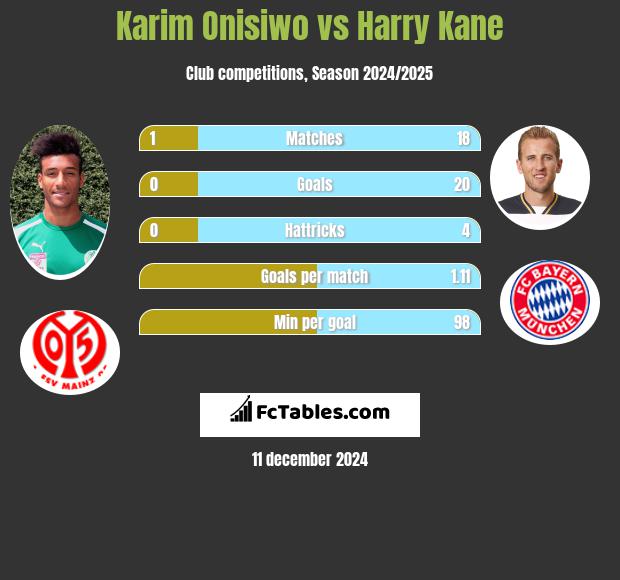 Karim Onisiwo vs Harry Kane h2h player stats