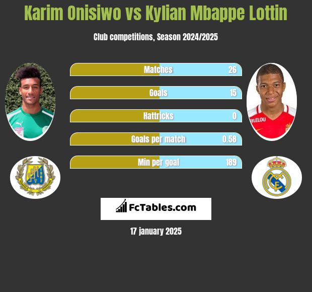 Karim Onisiwo vs Kylian Mbappe Lottin h2h player stats