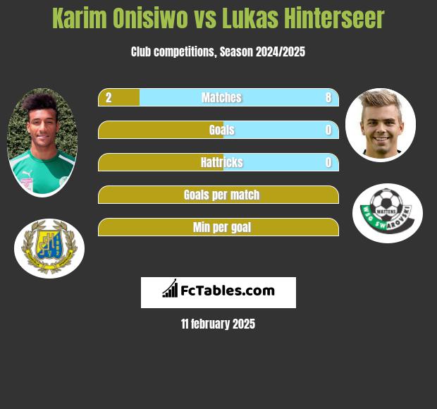 Karim Onisiwo vs Lukas Hinterseer h2h player stats