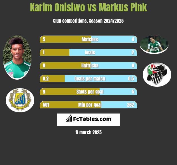 Karim Onisiwo vs Markus Pink h2h player stats