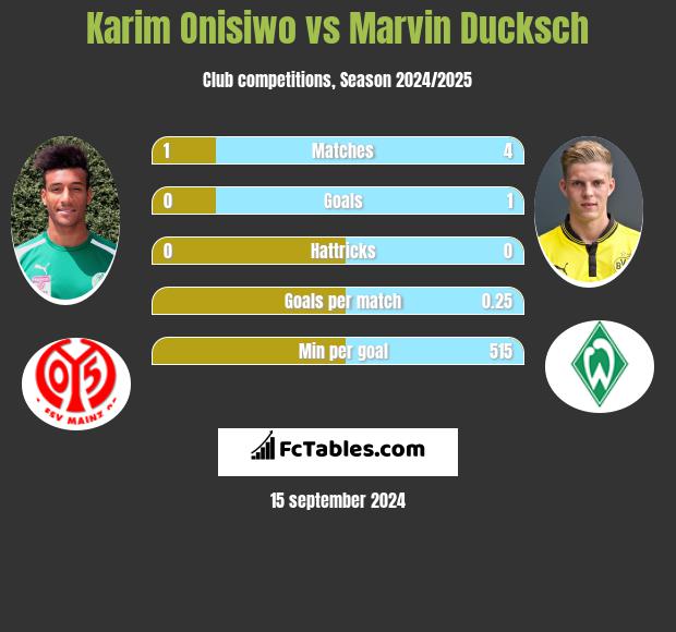 Karim Onisiwo vs Marvin Ducksch h2h player stats