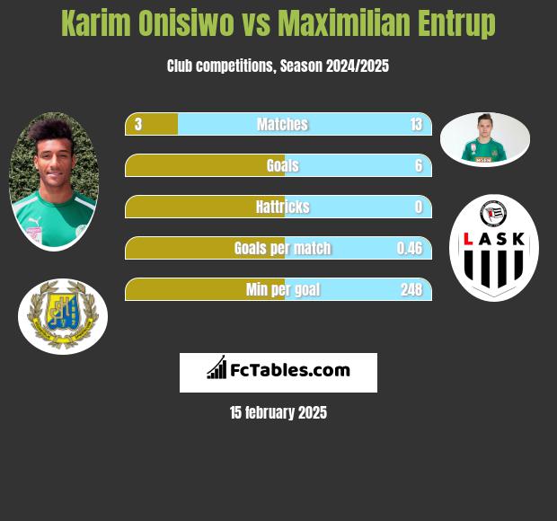 Karim Onisiwo vs Maximilian Entrup h2h player stats