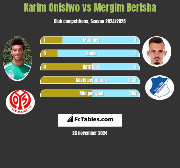 Karim Onisiwo vs Mergim Berisha h2h player stats