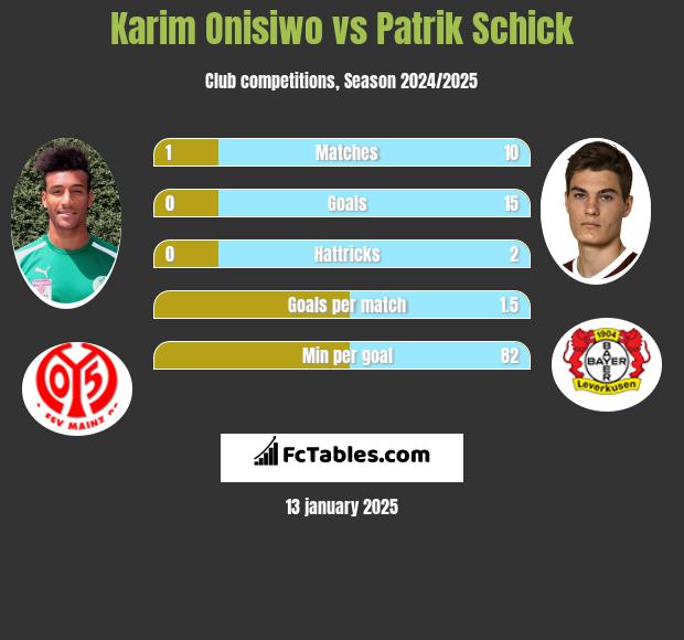 Karim Onisiwo vs Patrik Schick h2h player stats