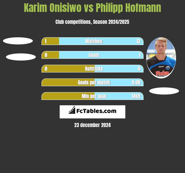 Karim Onisiwo vs Philipp Hofmann h2h player stats