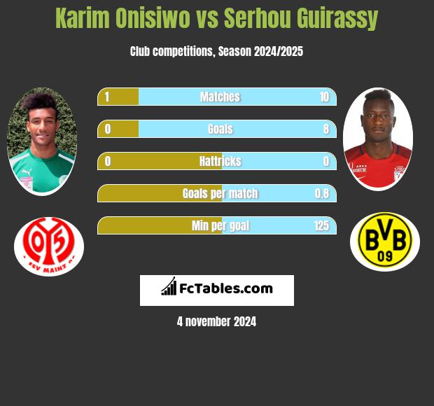 Karim Onisiwo vs Serhou Guirassy h2h player stats