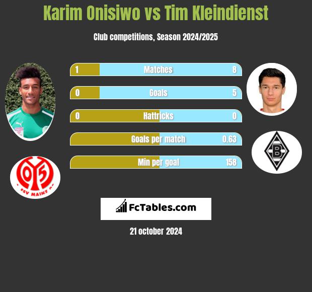 Karim Onisiwo vs Tim Kleindienst h2h player stats