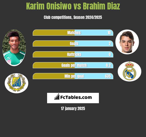 Karim Onisiwo vs Brahim Diaz h2h player stats