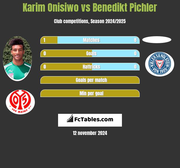 Karim Onisiwo vs Benedikt Pichler h2h player stats