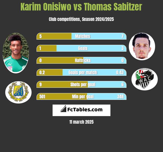 Karim Onisiwo vs Thomas Sabitzer h2h player stats