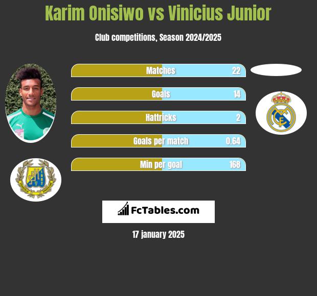 Karim Onisiwo vs Vinicius Junior h2h player stats