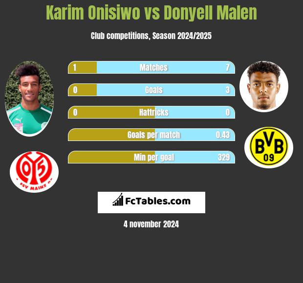 Karim Onisiwo vs Donyell Malen h2h player stats