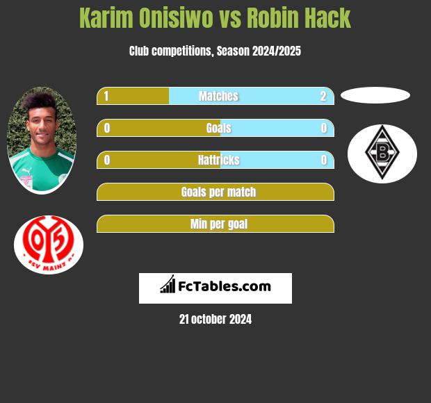 Karim Onisiwo vs Robin Hack h2h player stats