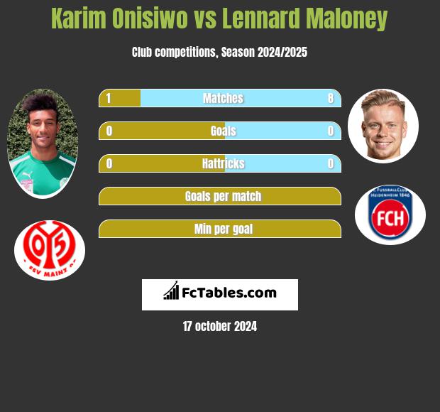 Karim Onisiwo vs Lennard Maloney h2h player stats