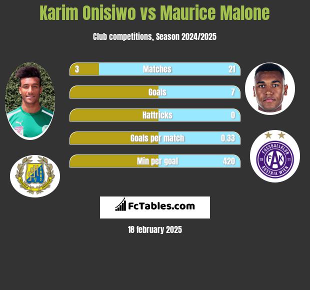 Karim Onisiwo vs Maurice Malone h2h player stats